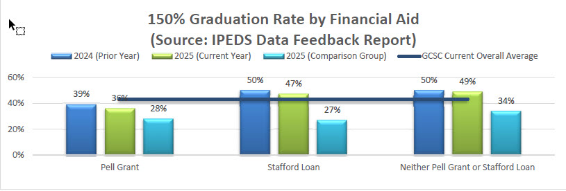 150% Graduation Rate by Financial Aid