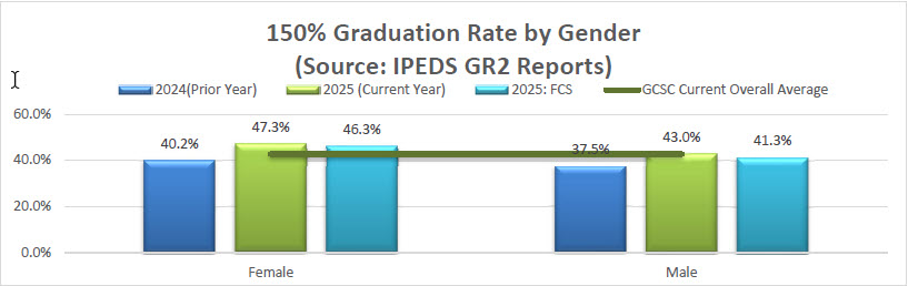 150% Graduation Rate by Gender