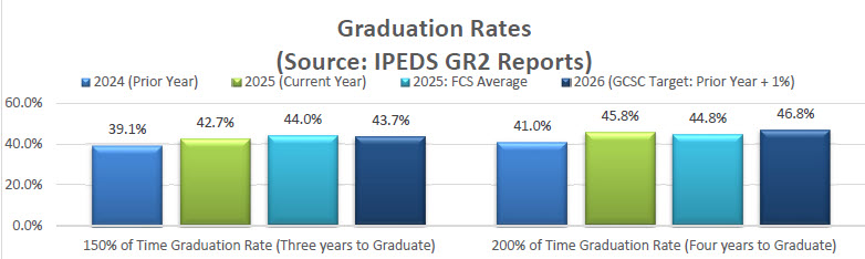 Graduation Rates