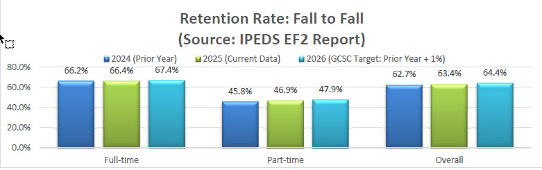 Retention Rate: Fall to Fall