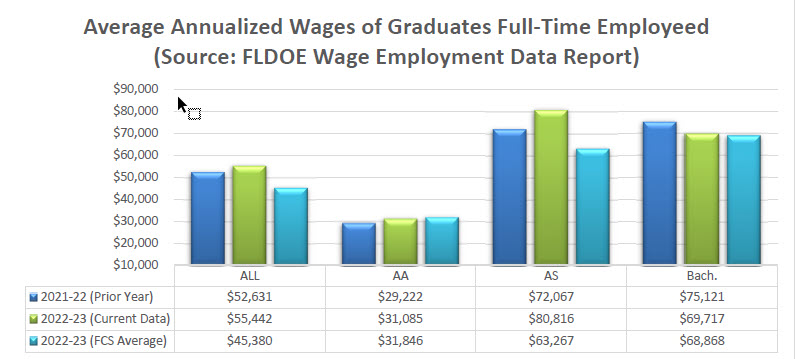 Average Annualized Wages of Graduates Full-Time Employed