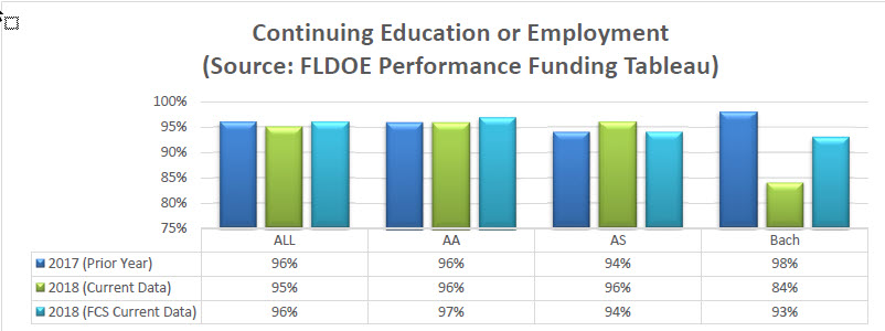 Continuing Educaion or Employment