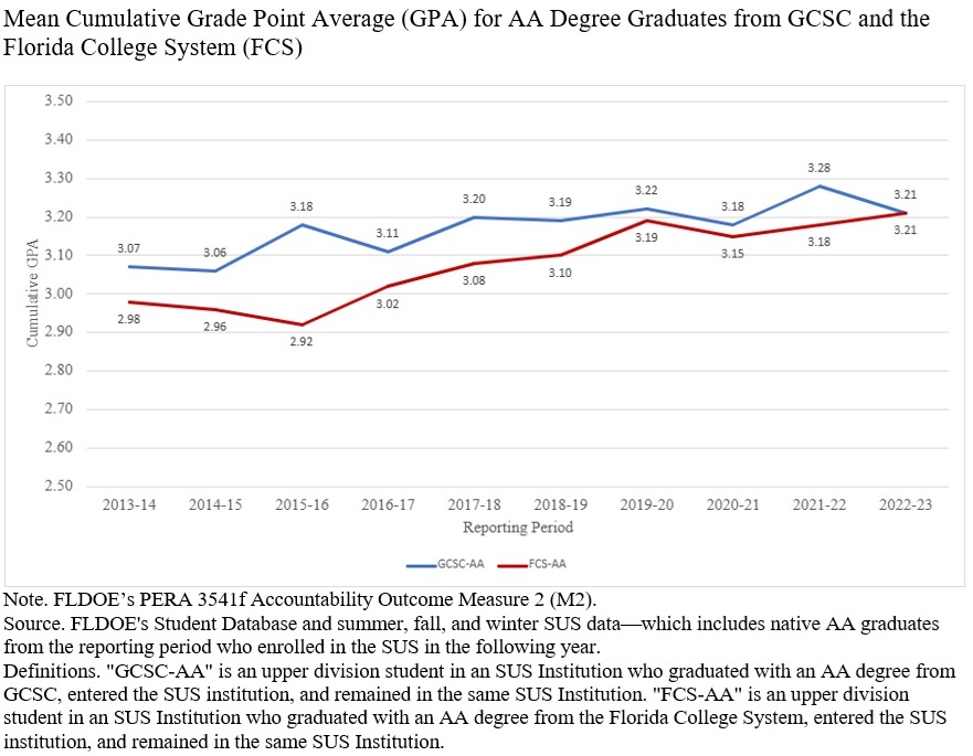 Mean Grade Point Average for GCSC versus FCS